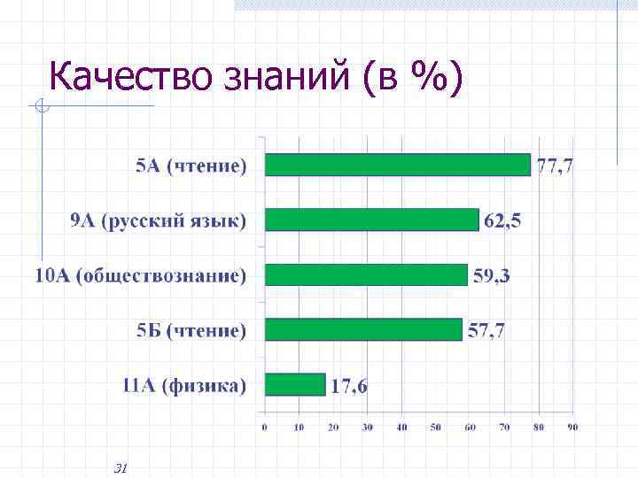 Качество знаний (в %) 31 