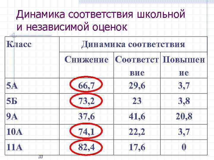 Динамика соответствия школьной и независимой оценок Класс Динамика соответствия Снижение Соответст Повышен вие ие