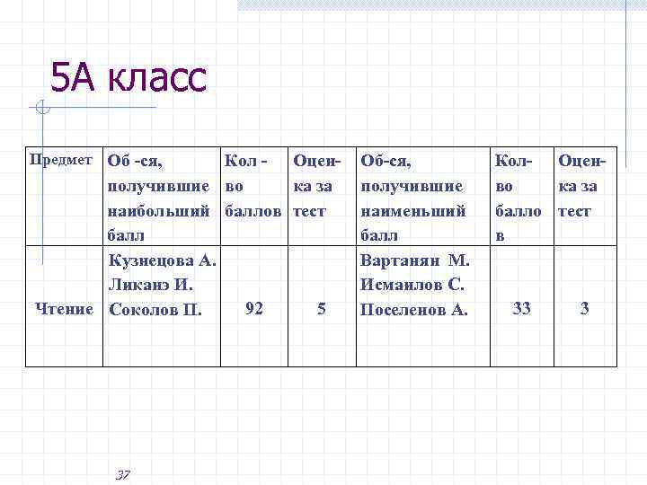 5 А класс Предмет Об -ся, Кол - Оценполучившие во ка за наибольший баллов