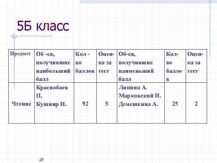 5 Б класс Предмет Об -ся, Кол - Оцен- Об-ся, получившие во ка за