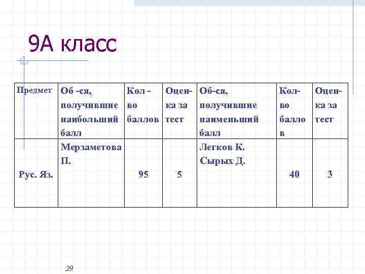 9 А класс Предмет Об -ся, Кол - Оцен- Об-ся, получившие во ка за