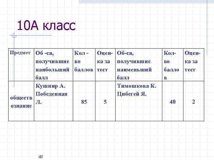 10 А класс Предмет Об -ся, Кол - Оцен- Об-ся, получившие во ка за