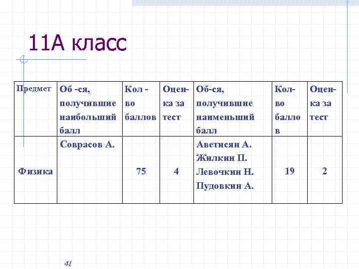 11 А класс Предмет Об -ся, Кол - Оцен- Об-ся, получившие во ка за