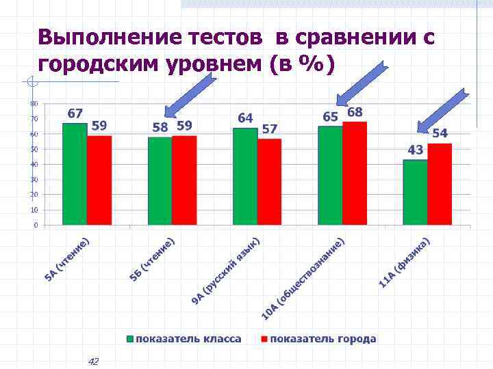 Выполнение тестов в сравнении с городским уровнем (в %) 42 