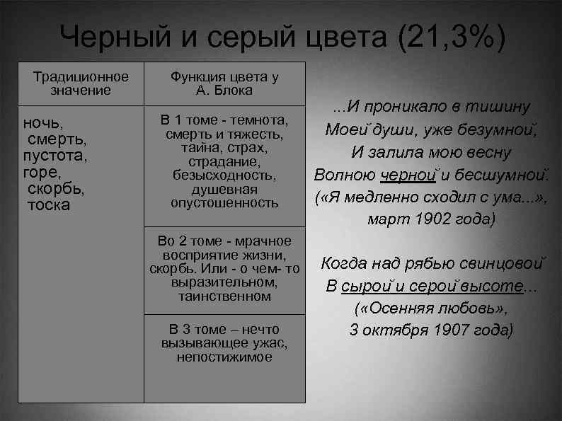 Черный и серый цвета (21, 3%) Традиционное значение ночь, смерть, пустота, горе, скорбь, тоска