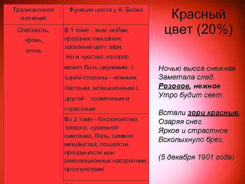 Традиционное значение Опасность, кровь, огонь Функция цвета у А. Блока В 1 томе -