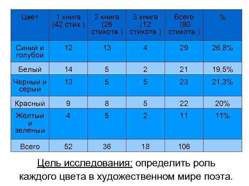 Цвет 1 книга (42 стих. ) 2 книга 3 книга Всего (26 (12 (80