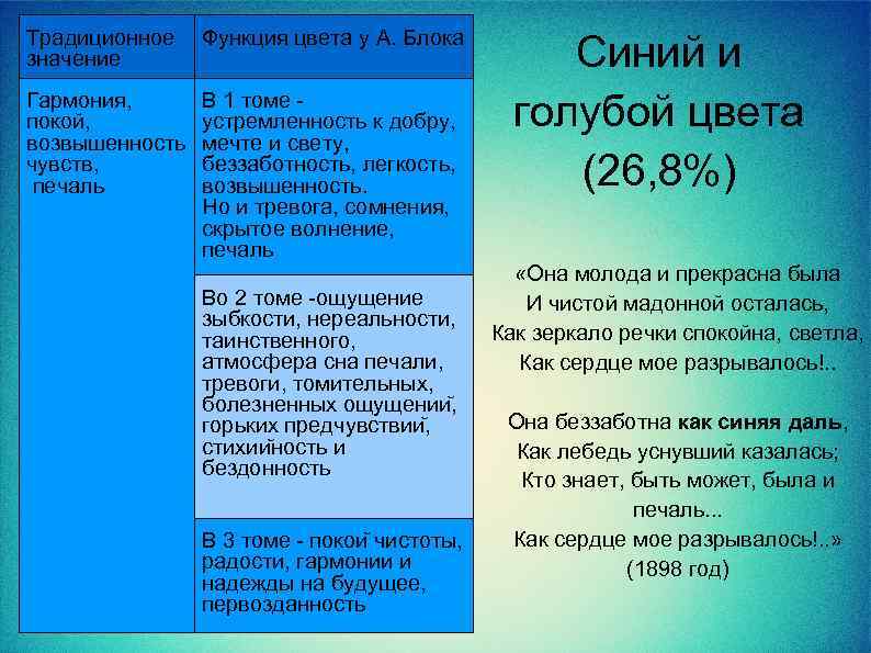Традиционное значение Функция цвета у А. Блока Гармония, покой, возвышенность чувств, печаль В 1