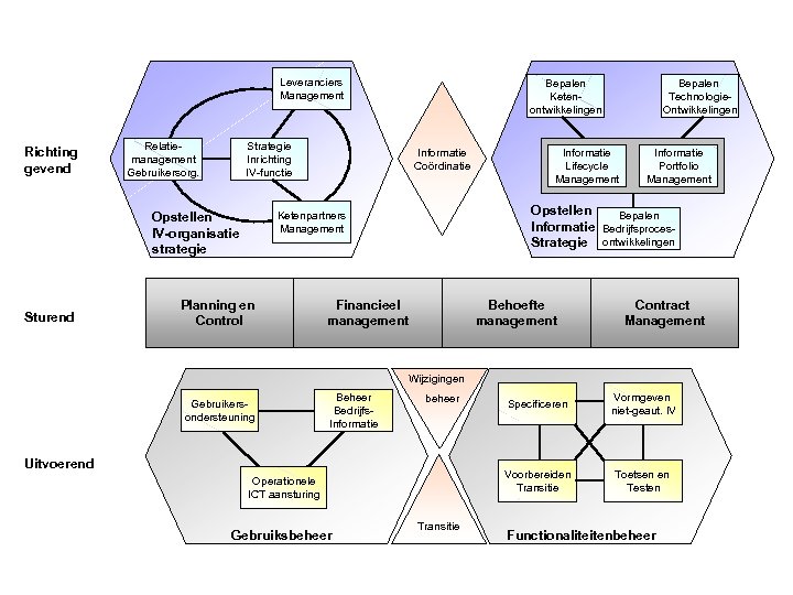Leveranciers Management Richting gevend Relatiemanagement Gebruikersorg. Strategie Inrichting IV-functie Informatie Coördinatie Planning en Control