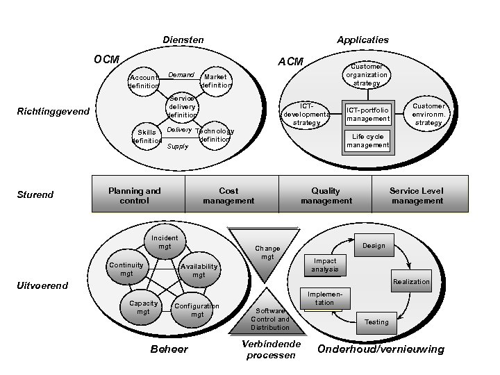 Diensten Applicaties OCM Account definition Demand Market definition Service delivery definition Richtinggevend ICTdevelopments strategy