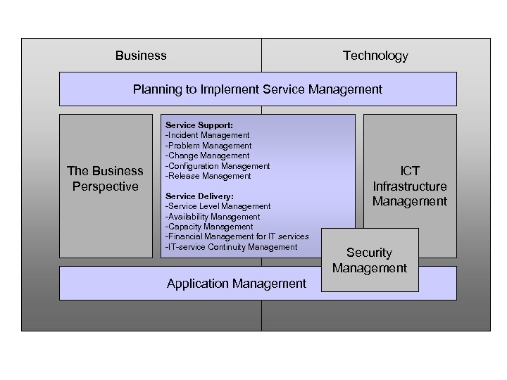 Business Technology Planning to Implement Service Management The Business Perspective Service Support: -Incident Management