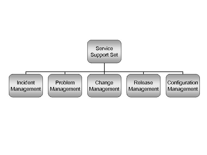 Service Support Set Incident Management Problem Management Change Management Release Management Configuration Management 
