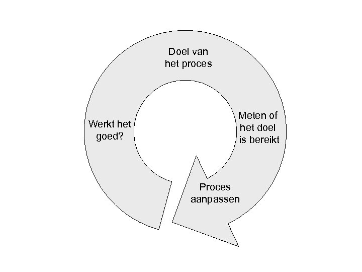 Doel van het proces Werkt het goed? Meten of het doel is bereikt Proces