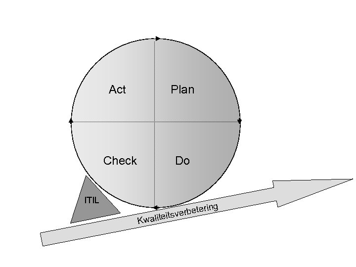 Act Plan Check Do ITIL Kwal ng rbeteri iteitsve 