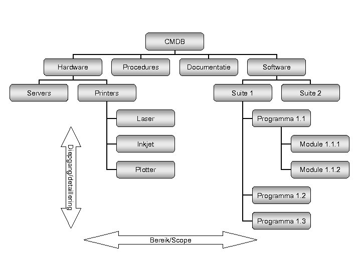 CMDB Hardware Servers Procedures Documentatie Software Suite 1 Printers Laser Suite 2 Programma 1.