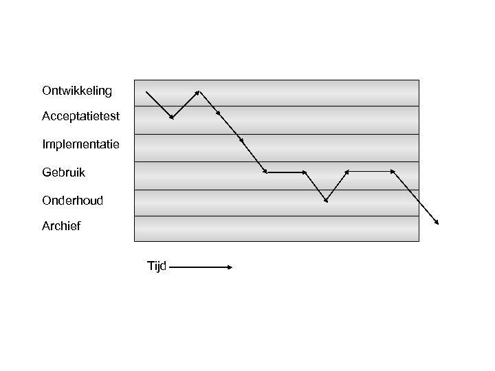 Ontwikkeling Acceptatietest Implementatie Gebruik Onderhoud Archief Tijd 