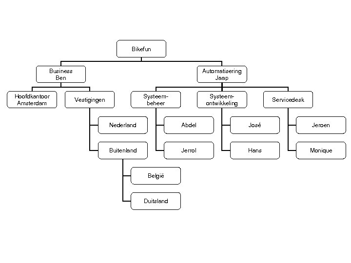 Bikefun Business Ben Hoofdkantoor Amsterdam Automatisering Jaap Systeembeheer Vestigingen Systeemontwikkeling Servicedesk Nederland Abdel José