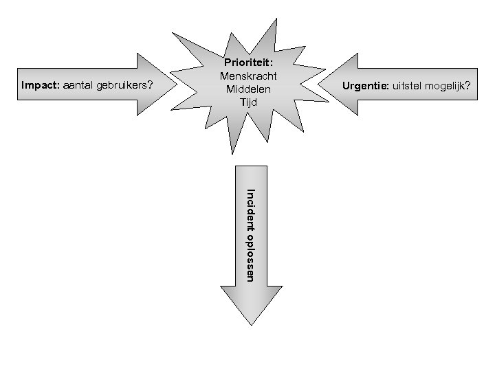 Impact: aantal gebruikers? Prioriteit: Menskracht Middelen Tijd Urgentie: uitstel mogelijk? Incident oplossen 