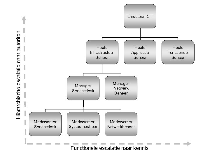 Hiërarchische escalatie naar autoriteit Directeur ICT Hoofd Infrastructuur Beheer Hoofd Applicatie Beheer Manager Servicedesk