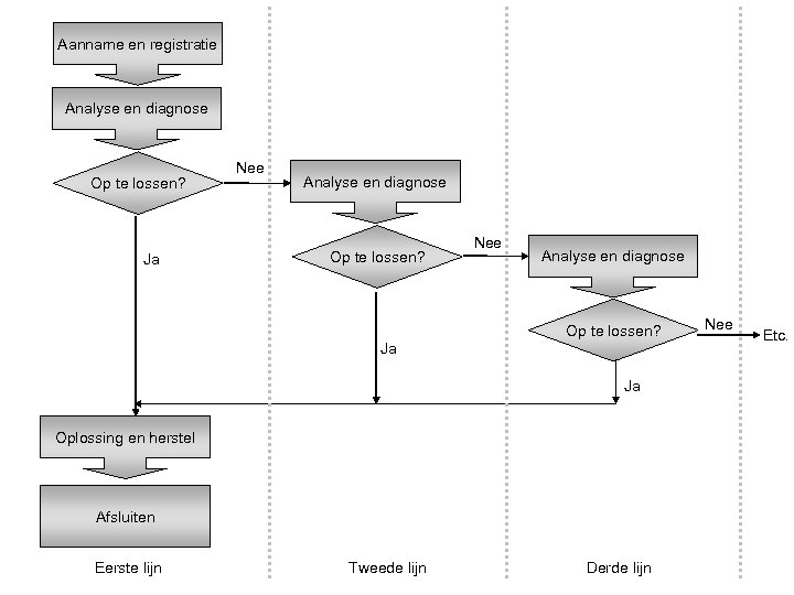 Aanname en registratie Analyse en diagnose Op te lossen? Ja Nee Analyse en diagnose
