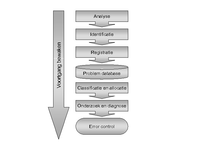 Analyse Voortgang bewaken Identificatie Registratie Problem database Classificatie en allocatie Onderzoek en diagnose Error