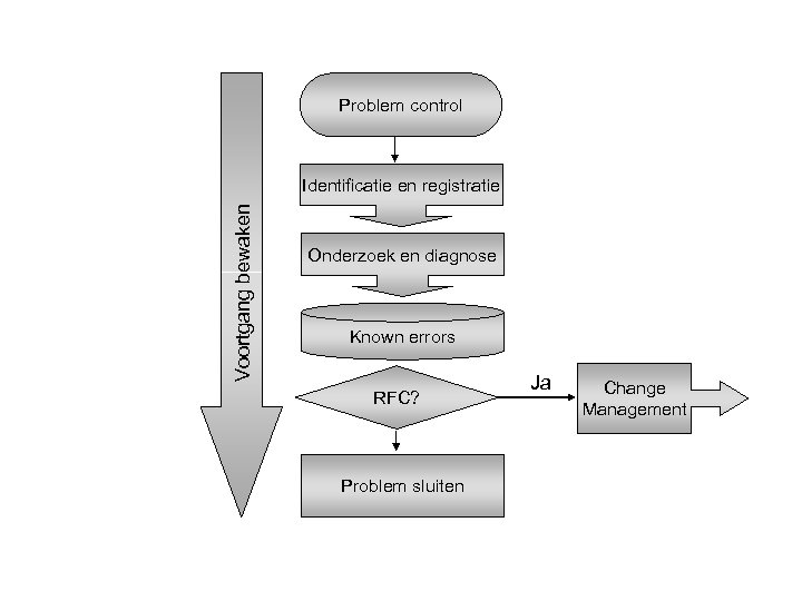 Problem control Voortgang bewaken Identificatie en registratie Onderzoek en diagnose Known errors RFC? Problem
