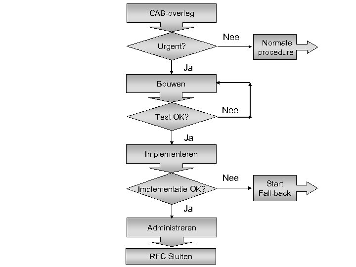 CAB-overleg Nee Urgent? Normale procedure Ja Bouwen Test OK? Nee Ja Implementeren Nee Implementatie