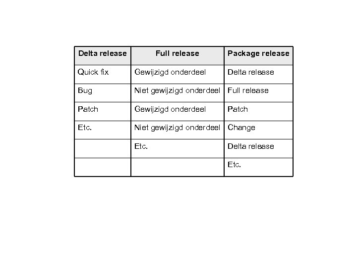 Delta release Full release Package release Quick fix Gewijzigd onderdeel Bug Niet gewijzigd onderdeel