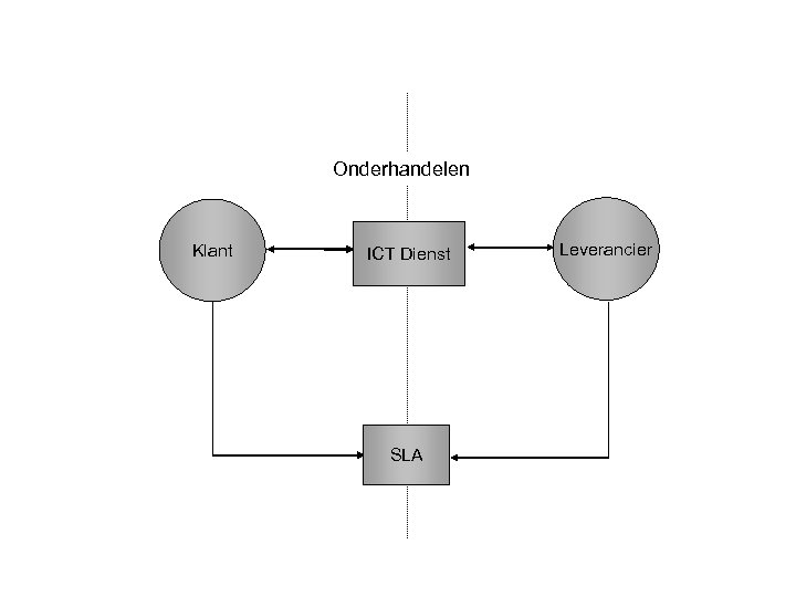 Onderhandelen Klant ICT Dienst SLA Leverancier 