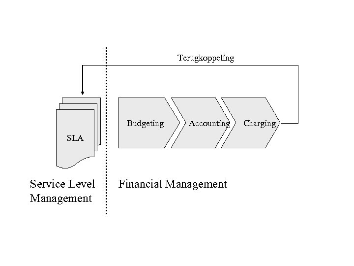 Terugkoppeling Budgeting Accounting SLA Service Level Management Financial Management Charging 