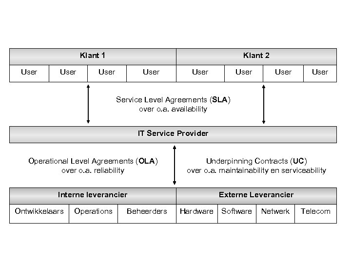 Klant 1 User Klant 2 User User Service Level Agreements (SLA) over o. a.
