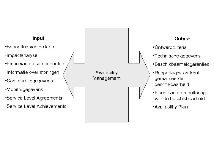Input Output • Behoeften van de klant • Ontwerpcriteria • Impactanalyse • Technische gegevens