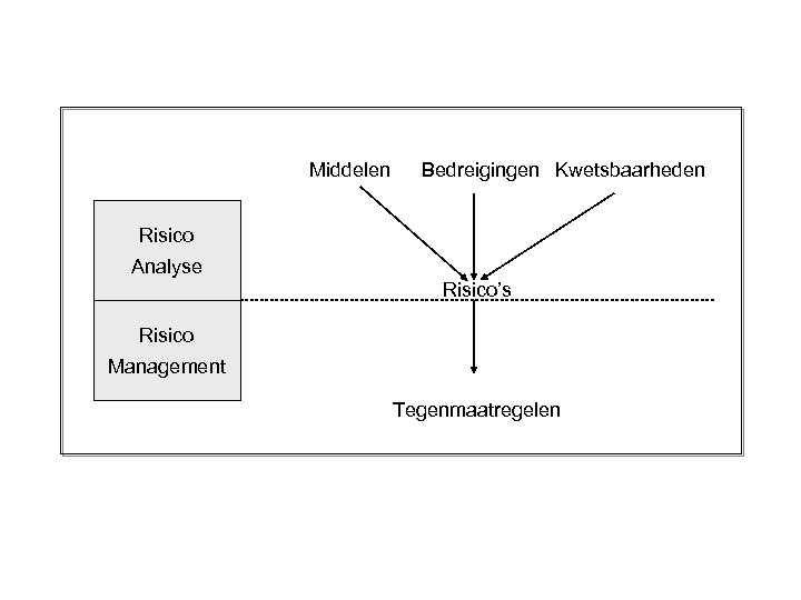 Middelen Bedreigingen Kwetsbaarheden Risico Analyse Risico’s Risico Management Tegenmaatregelen 