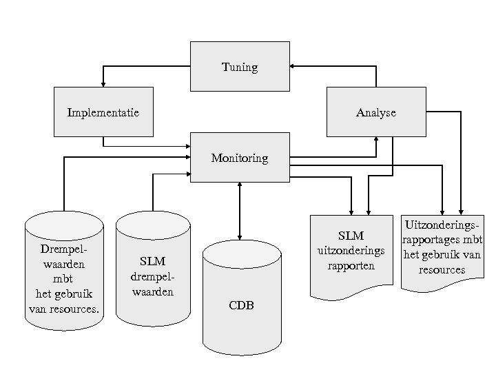 Tuning Implementatie Analyse Monitoring Drempelwaarden mbt het gebruik van resources. SLM uitzonderings rapporten SLM