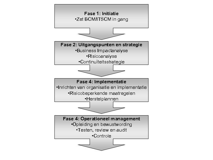 Fase 1: Initiatie • Zet BCM/ITSCM in gang Fase 2: Uitgangspunten en strategie •