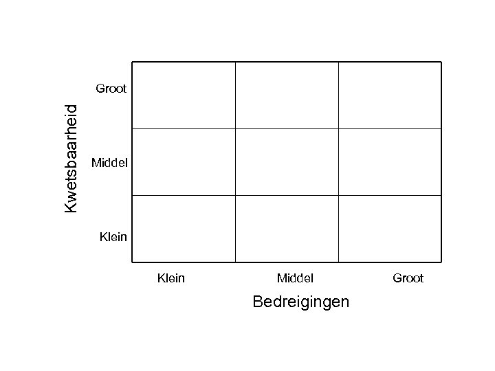 Kwetsbaarheid Groot Middel Klein Middel Bedreigingen Groot 