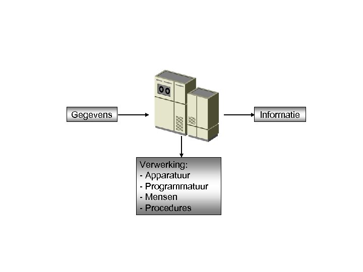 Gegevens Informatie Verwerking: - Apparatuur - Programmatuur - Mensen - Procedures 