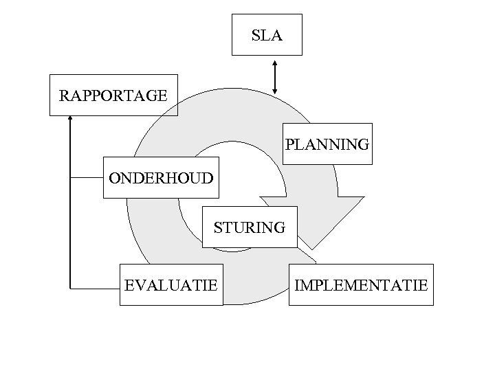 SLA RAPPORTAGE PLANNING ONDERHOUD STURING EVALUATIE IMPLEMENTATIE 