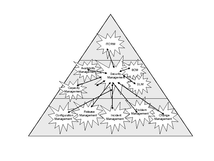ITCRM Availability Management BCM Security Management SLM Capacity Management Configuration Management Financial Management Release