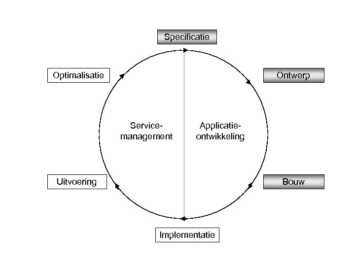Specificatie Optimalisatie Ontwerp Servicemanagement Applicatieontwikkeling Uitvoering Bouw Implementatie 