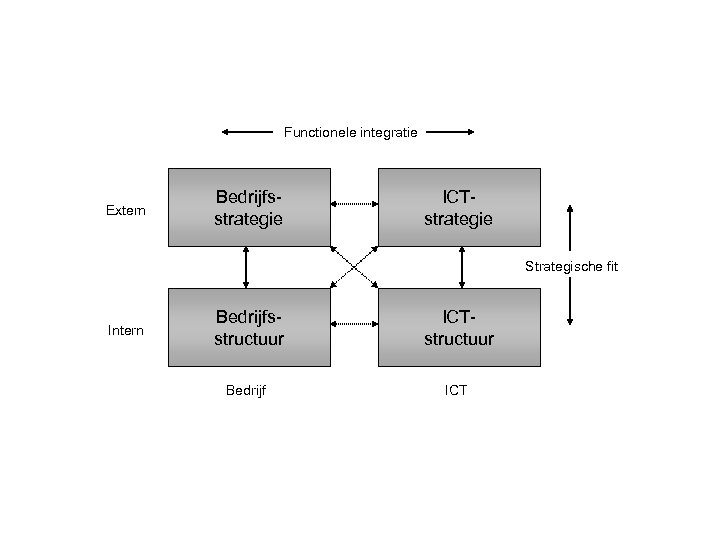 Functionele integratie Extern Bedrijfsstrategie ICTstrategie Strategische fit Intern Bedrijfsstructuur ICTstructuur Bedrijf ICT 