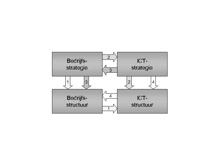 Bedrijfsstrategie 1 2 3 3 Bedrijfsstructuur ICTstrategie 2 4 1 4 ICTstructuur 