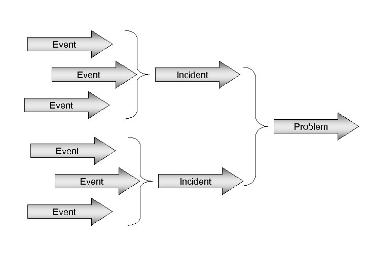 Event Incident Event Problem Event Incident 