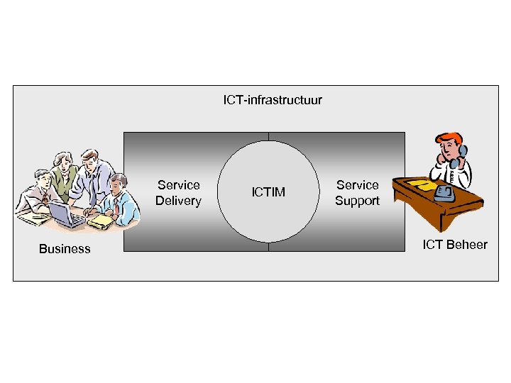 ICT-infrastructuur Service Delivery Business ICTIM Service Support ICT Beheer 
