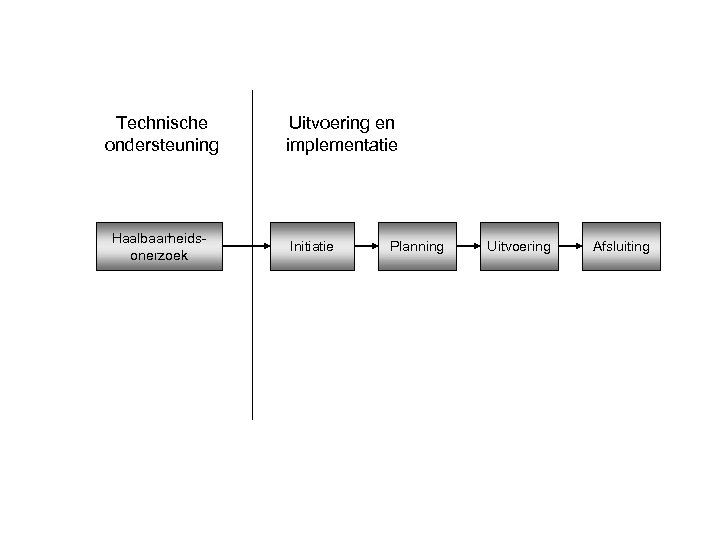 Technische ondersteuning Haalbaarheidsonerzoek Uitvoering en implementatie Initiatie Planning Uitvoering Afsluiting 