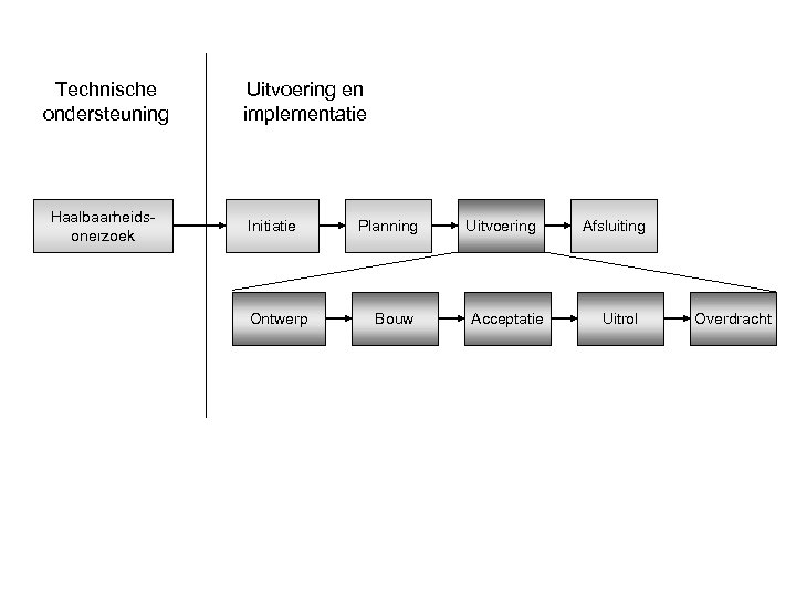 Technische ondersteuning Haalbaarheidsonerzoek Uitvoering en implementatie Initiatie Ontwerp Planning Bouw Uitvoering Acceptatie Afsluiting Uitrol