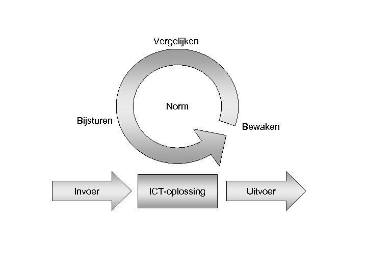 Vergelijken Norm Bijsturen Invoer Bewaken ICT-oplossing Uitvoer 