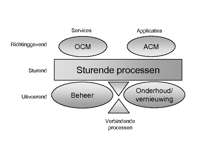 Services Richtinggevend Sturend Uitvoerend Applicaties ACM OCM Sturende processen Onderhoud/ vernieuwing Beheer Verbindende processen