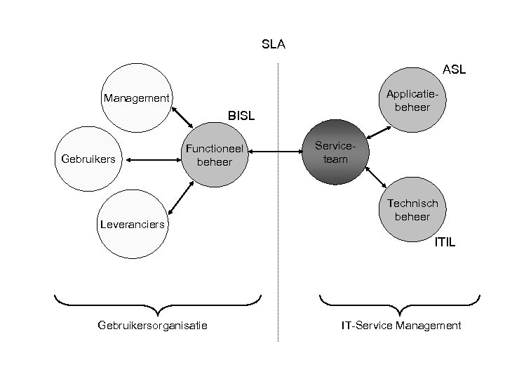 SLA ASL Applicatiebeheer Management BISL Gebruikers Functioneel beheer Leveranciers Serviceteam Technisch beheer ITIL Gebruikersorganisatie