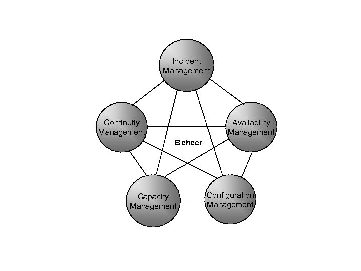 Incident Management Availability Management Continuity Management Beheer Capacity Management Configuration Management 